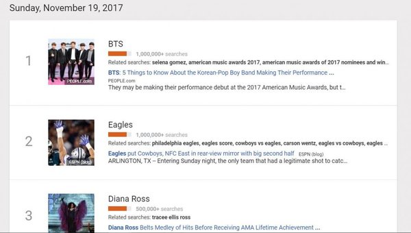 BTS lọt top 1 tìm kiếm google sau AMAs 2017