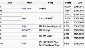 Big Bang và EXO có điểm số cao ngất ngưởng trên Inkigayo