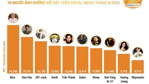 Đánh bật Sơn Tùng M-TP khỏi top đầu những người ảnh hưởng nhất MXH tháng 8/2020, Rap Việt chứng minh sức công phá khủng khiếp