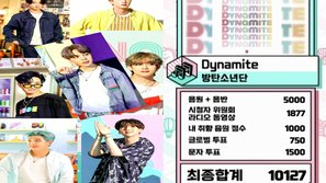 Điểm số đáng kinh ngạc của BTS cho 'Dynamite' trên 'Music Core' trở thành đề tài hot với Knet 