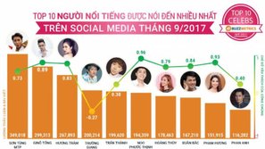 Top 10 nghệ sĩ social media tháng 9: Sơn Tùng 'lội ngược dòng', Noo Phước Thịnh ngậm ngùi xếp sau đàn em 5 bậc
