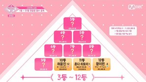 Netizen lan truyền tin đồn về thứ hạng của các thí sinh 'Produce 48' sau vòng Postion: Top 12 thay đổi choáng váng, lộ diện đội hình 6 đội thi trong vòng Concept 
