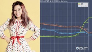 Vượt mặt cả Song Mino lẫn EXO, một nữ ca sĩ solo bị tố thao túng BXH nhạc số để có thành tích cao 