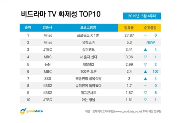 Produce X 101 tiếp tục thống trị BXH TV show hot nhất tuần