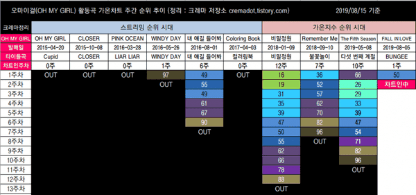 girlgroup Gaon Weekly Chart