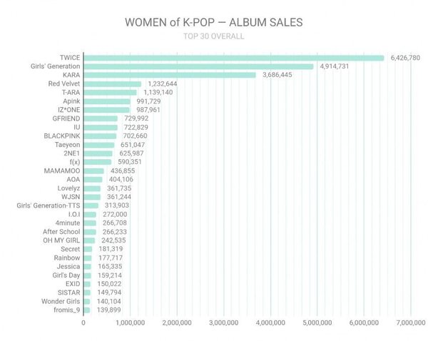 top 30 sale album của girlgroup và nghệ sĩ solo nữ từ 2010-2019