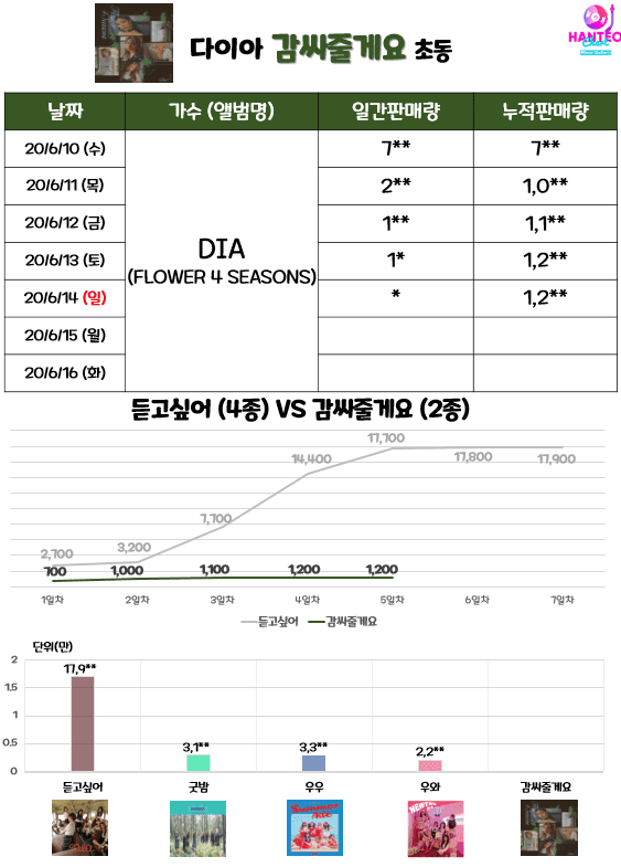 doanh số tuần đầu của DIA khi trở lại mà không có Jung Chaeyeon