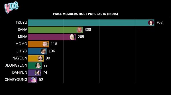 Thống kê thành viên nổi tiếng và kém nổi nhất của TWICE ở 12 quốc gia