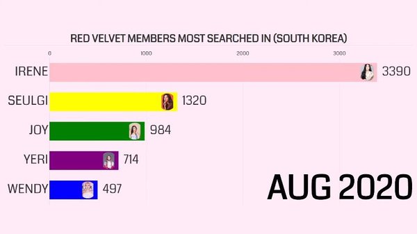 thống kê độ nổi tiếng của Red Velvet ở 12 nước