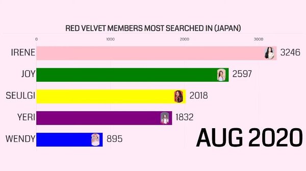 thống kê độ nổi tiếng của Red Velvet ở 12 nước