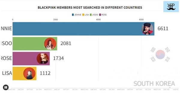 Cuộc bình chọn thành viên được yêu thích BLACKPINK ở 15 quốc gia - sự thật bất ngờ về Lisa - ảnh 5