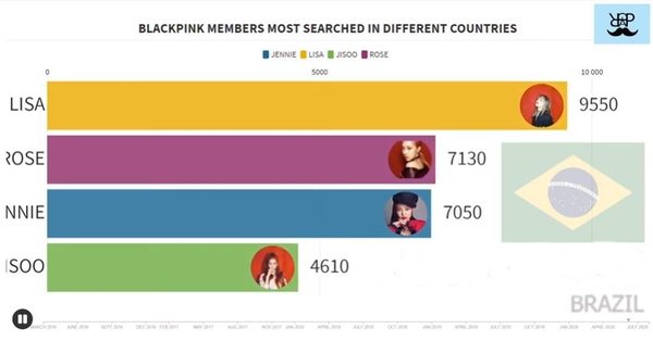 Cuộc bình chọn thành viên được yêu thích BLACKPINK ở 15 quốc gia - sự thật bất ngờ về Lisa - ảnh 7