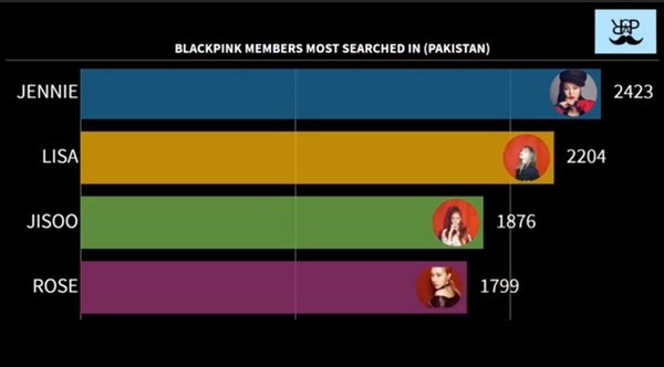 Cuộc bình chọn thành viên được yêu thích BLACKPINK ở 15 quốc gia - sự thật bất ngờ về Lisa - ảnh 10