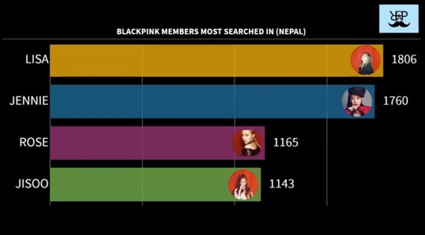 Cuộc bình chọn thành viên được yêu thích BLACKPINK ở 15 quốc gia - sự thật bất ngờ về Lisa - ảnh 11