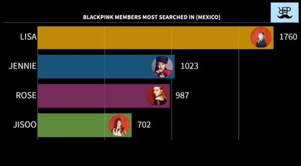 Cuộc bình chọn thành viên được yêu thích BLACKPINK ở 15 quốc gia - sự thật bất ngờ về Lisa - ảnh 12