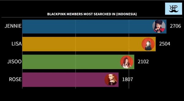 Cuộc bình chọn thành viên được yêu thích BLACKPINK ở 15 quốc gia - sự thật bất ngờ về Lisa - ảnh 14