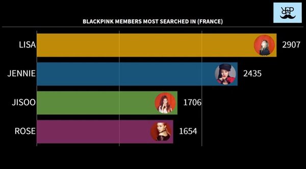 Cuộc bình chọn thành viên được yêu thích BLACKPINK ở 15 quốc gia - sự thật bất ngờ về Lisa - ảnh 15