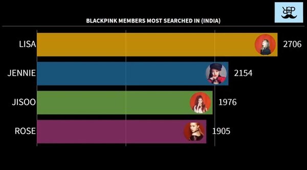 Cuộc bình chọn thành viên được yêu thích BLACKPINK ở 15 quốc gia - sự thật bất ngờ về Lisa - ảnh 16