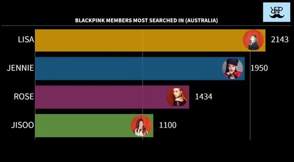 Cuộc bình chọn thành viên được yêu thích BLACKPINK ở 15 quốc gia - sự thật bất ngờ về Lisa - ảnh 18