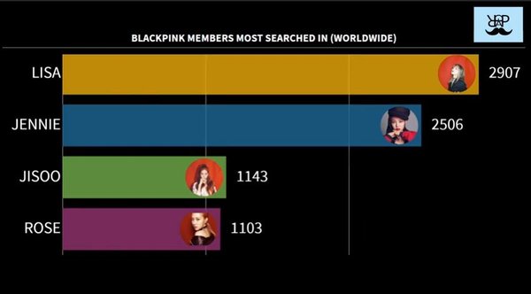 Cuộc bình chọn thành viên được yêu thích BLACKPINK ở 15 quốc gia - sự thật bất ngờ về Lisa - ảnh 19