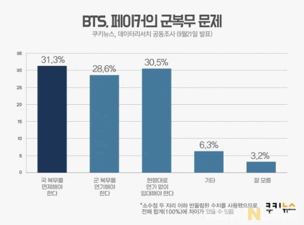 khảo sát ý kiến người Hàn Quốc về khả năng miễn nghĩa vụ cho BTS
