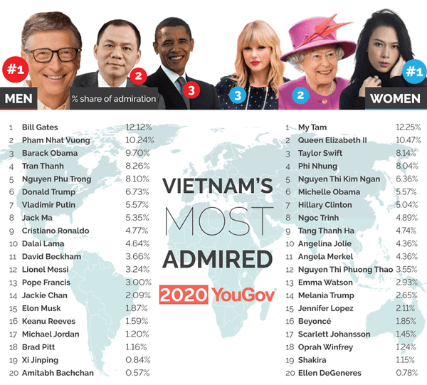 Danh sách 20 người nam và nữ được ngưỡng mộ nhất Việt Nam năm 2020 do YouGov công bố 1