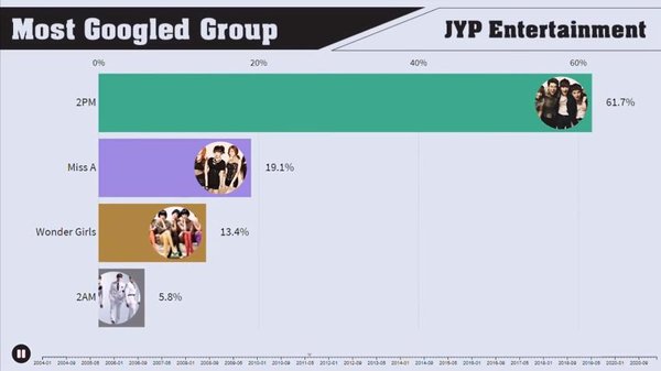 xếp hạng độ nổi tiếng của các nhóm nhạc JYP qua các năm