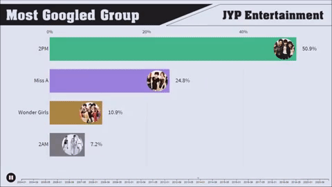 xếp hạng độ nổi tiếng của các nhóm nhạc JYP qua các năm