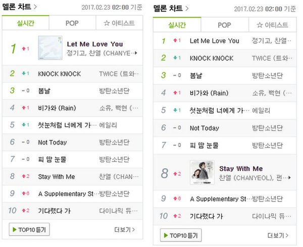 Vừa ra mắt, bản song ca của Chanyeol (EXO) và JungGiGo đã nhanh chóng "chễm chệ" #1 Melon 