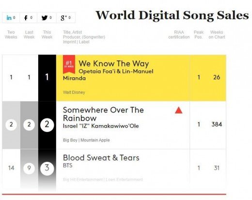  BTS là nghệ sĩ Hàn Quốc duy nhất đạt no.3 trên BXH US Billboard World Digital Song
