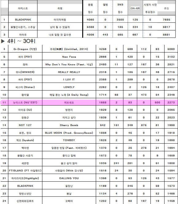 Hello của NU'EST giành hạng 11 trên Inkigayo