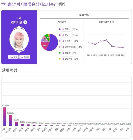 netizen Hàn bình chọn những sao nam có tỉ lệ cơ thể lý tưởng