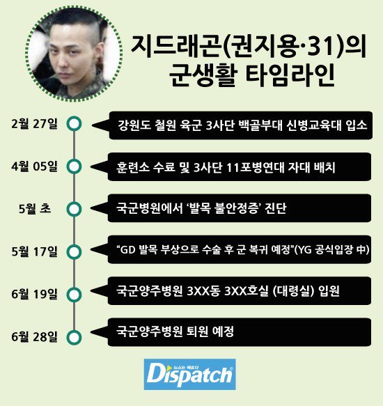 YG và quân đội lên tiếng về thông tin G-Dragon được đãi ngộ đặc biệt