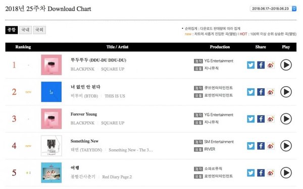 Black Pink lập kỷ lục mới trên bảng xếp hạng Gaon