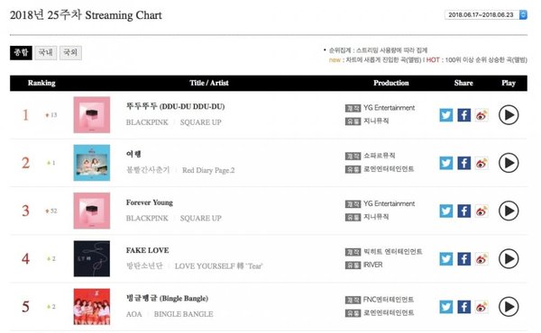 Black Pink lập kỷ lục mới trên bảng xếp hạng Gaon