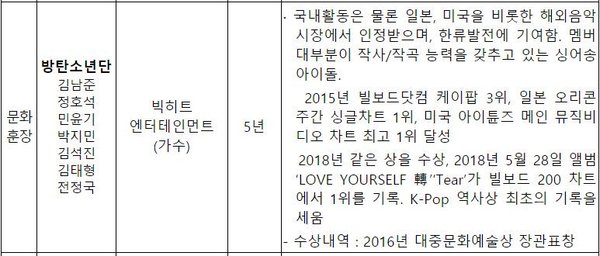 BTS được đề cử Huân chương chiến công văn hóa 2018